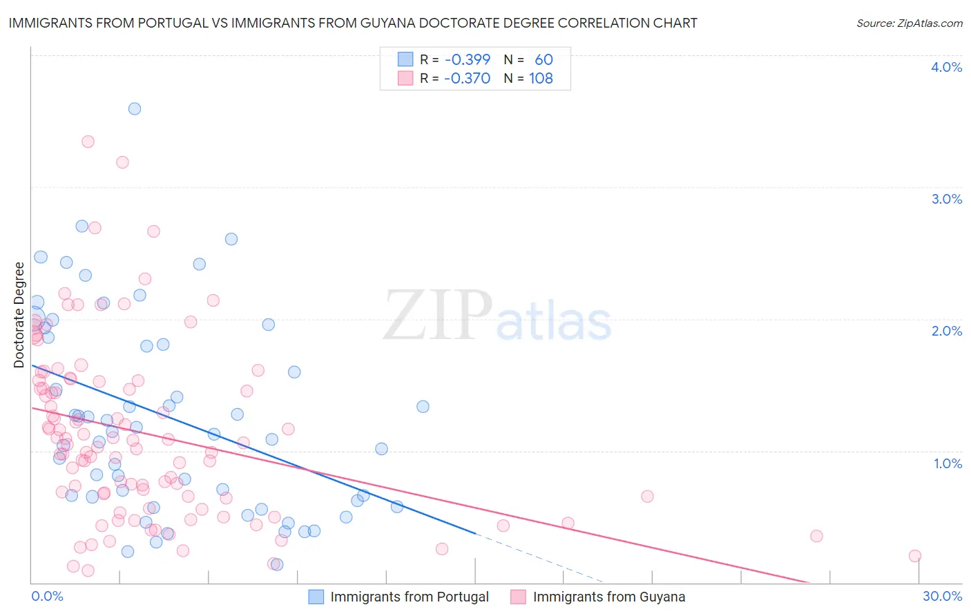 Immigrants from Portugal vs Immigrants from Guyana Doctorate Degree