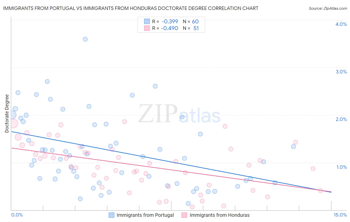 Immigrants from Portugal vs Immigrants from Honduras Doctorate Degree