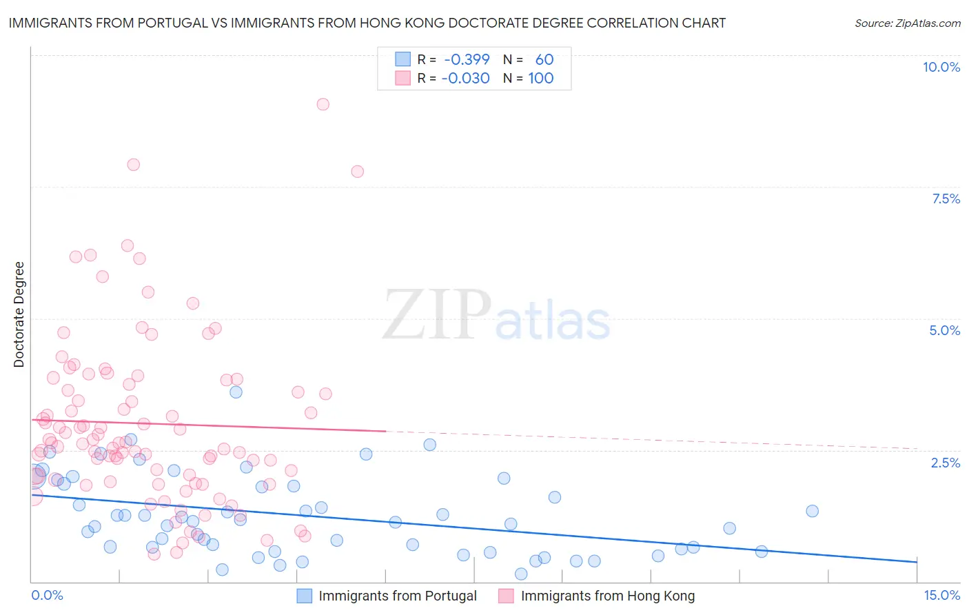Immigrants from Portugal vs Immigrants from Hong Kong Doctorate Degree