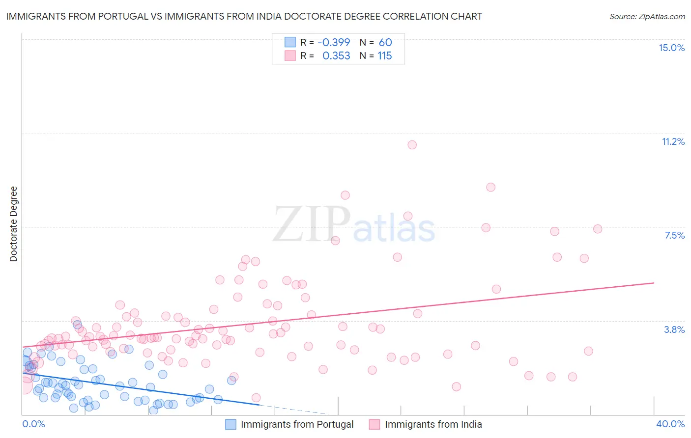 Immigrants from Portugal vs Immigrants from India Doctorate Degree