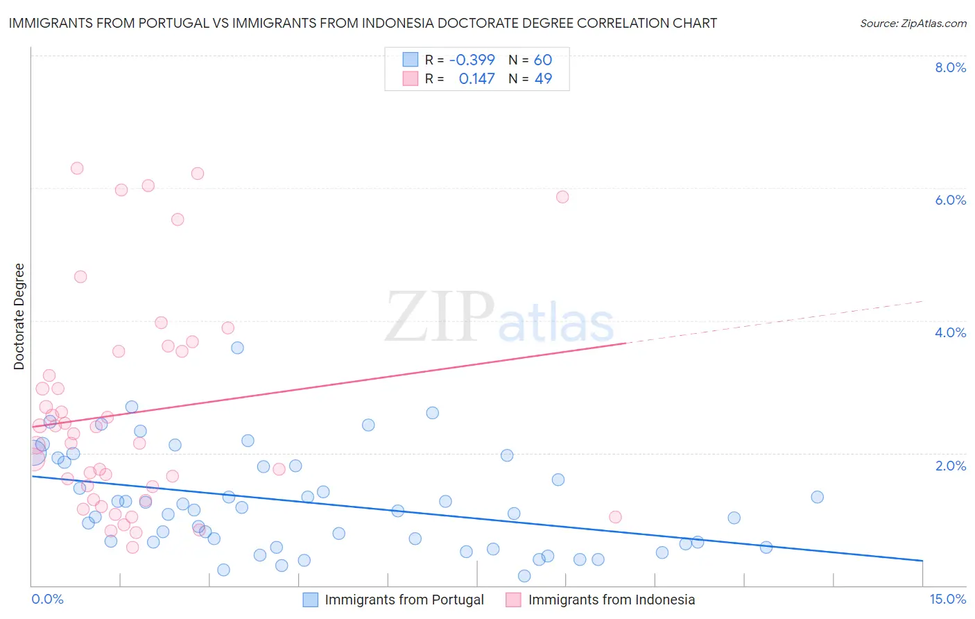 Immigrants from Portugal vs Immigrants from Indonesia Doctorate Degree