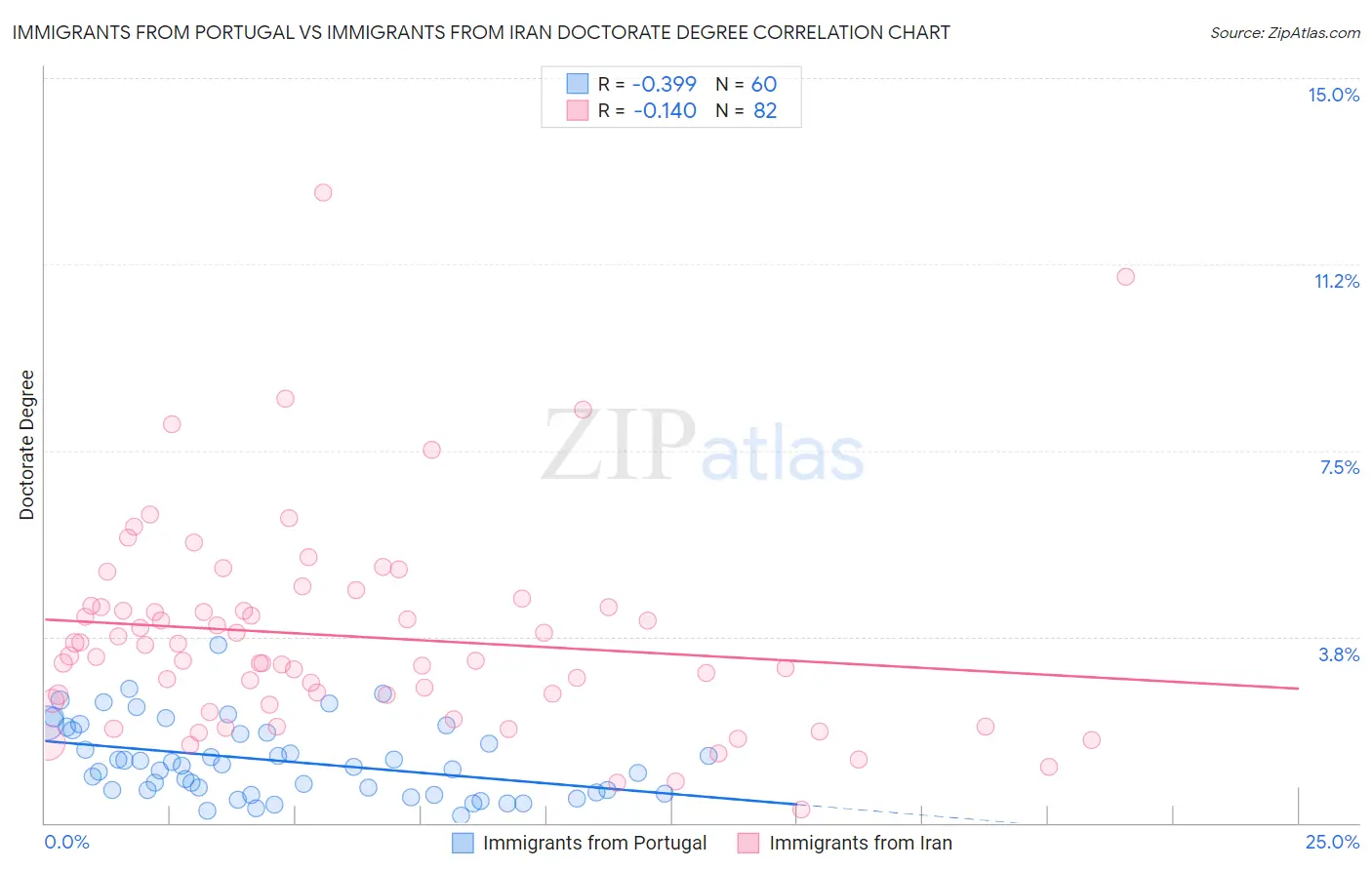 Immigrants from Portugal vs Immigrants from Iran Doctorate Degree