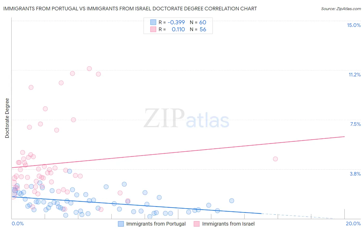 Immigrants from Portugal vs Immigrants from Israel Doctorate Degree