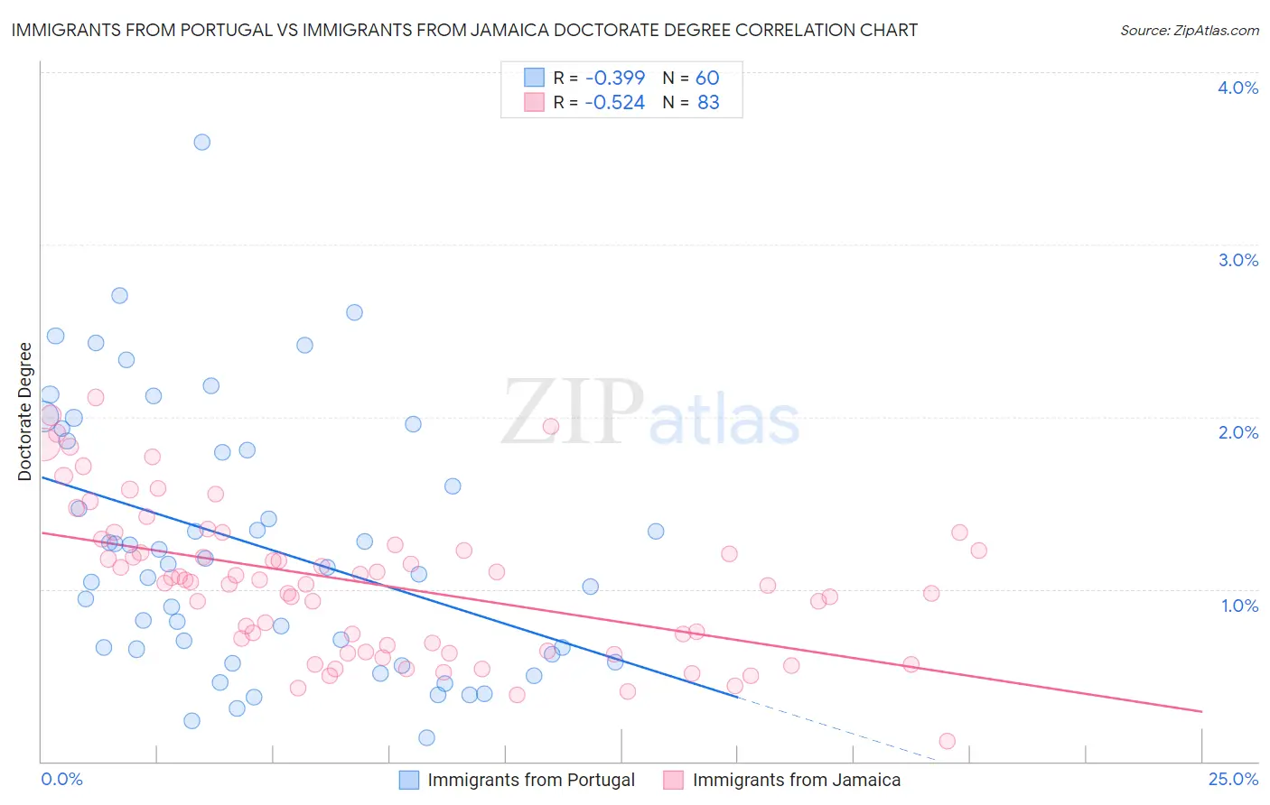 Immigrants from Portugal vs Immigrants from Jamaica Doctorate Degree