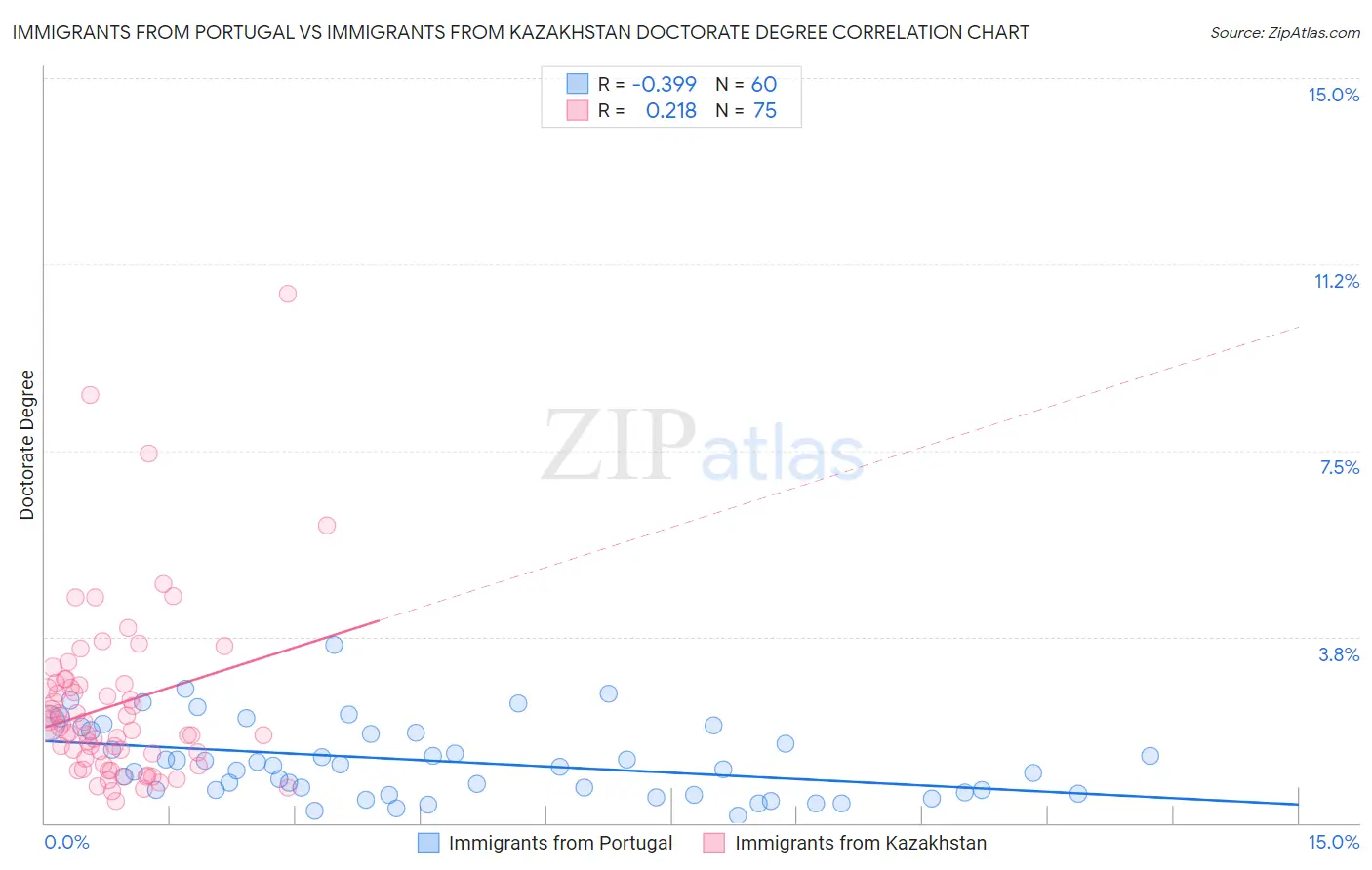 Immigrants from Portugal vs Immigrants from Kazakhstan Doctorate Degree