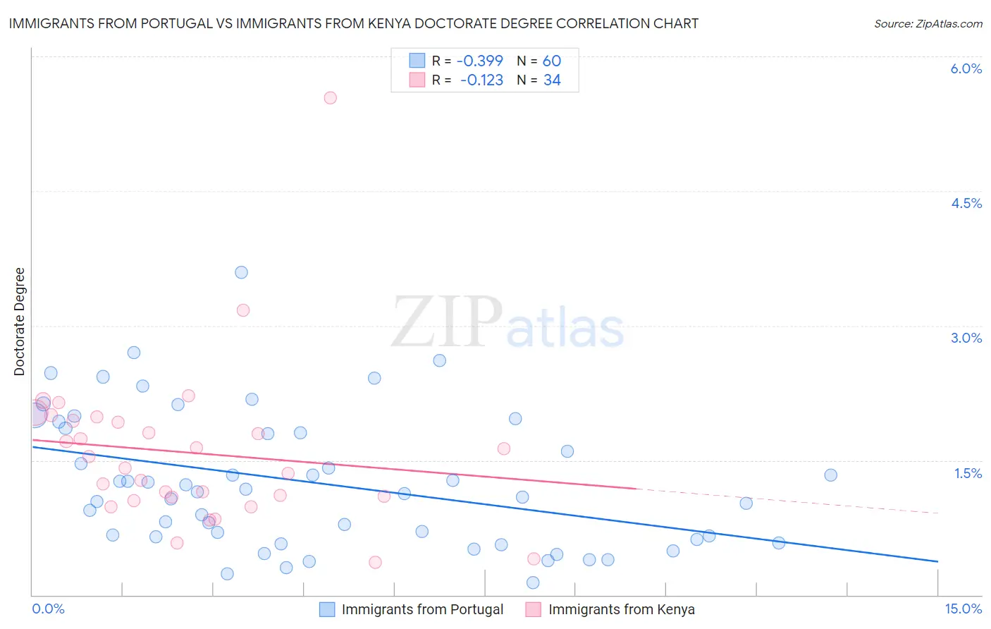 Immigrants from Portugal vs Immigrants from Kenya Doctorate Degree