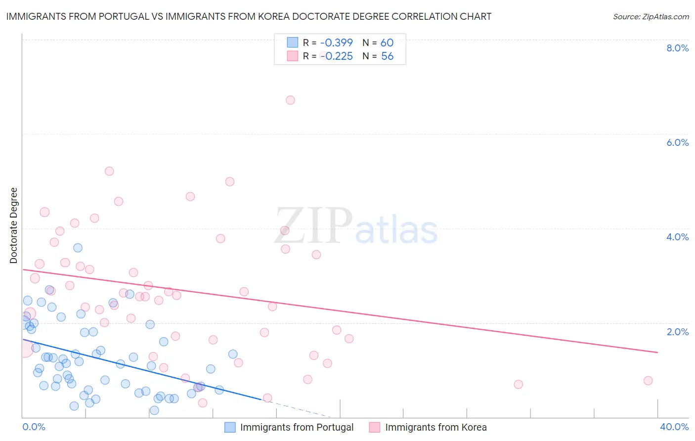 Immigrants from Portugal vs Immigrants from Korea Doctorate Degree