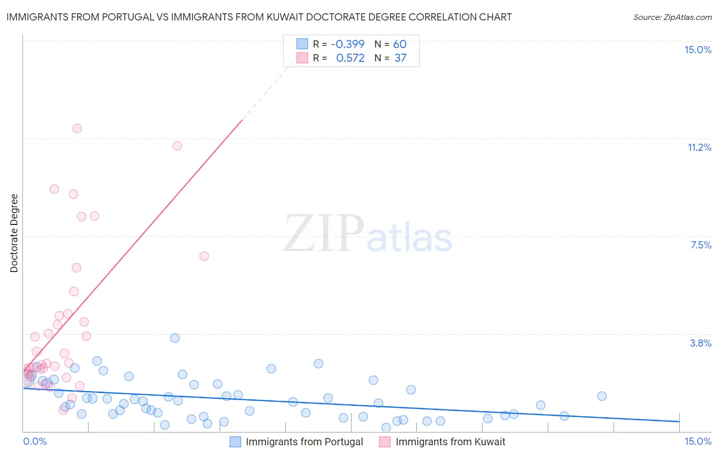 Immigrants from Portugal vs Immigrants from Kuwait Doctorate Degree