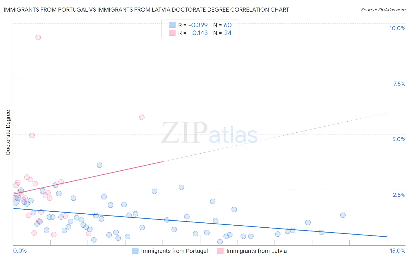Immigrants from Portugal vs Immigrants from Latvia Doctorate Degree