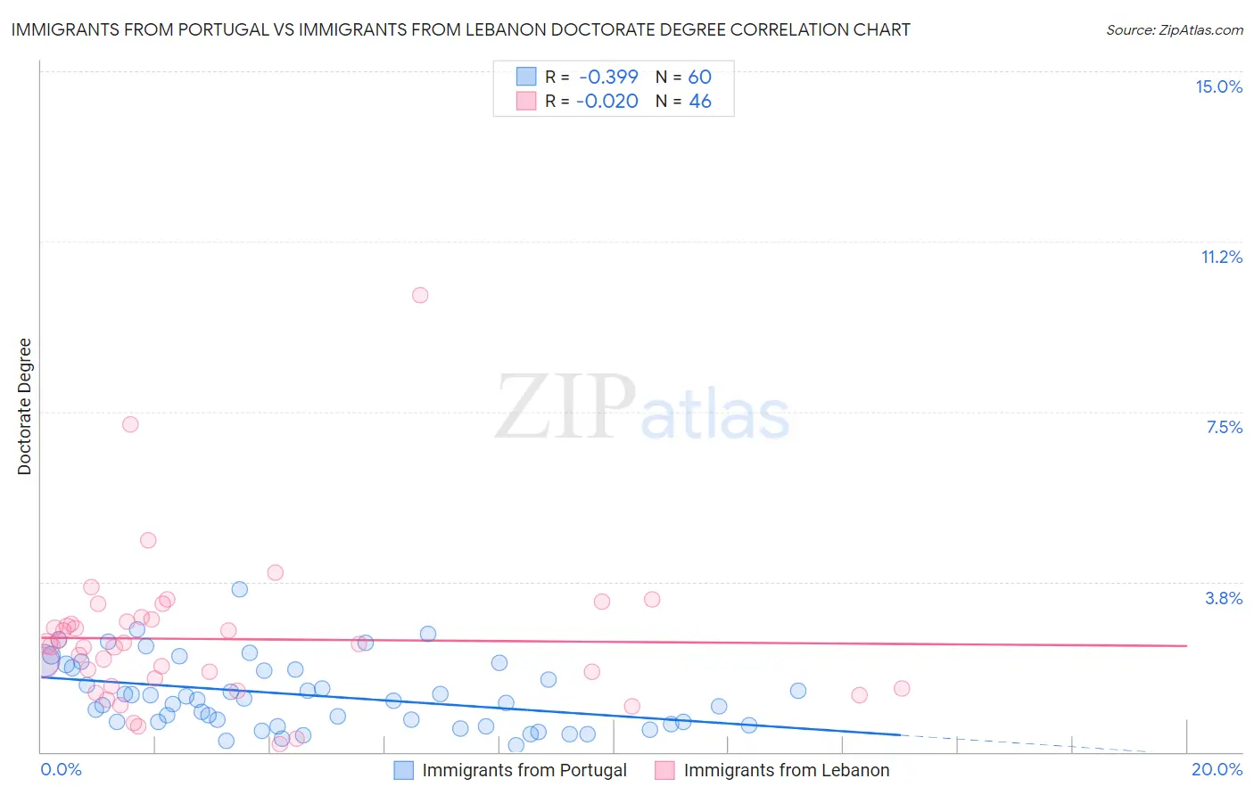 Immigrants from Portugal vs Immigrants from Lebanon Doctorate Degree