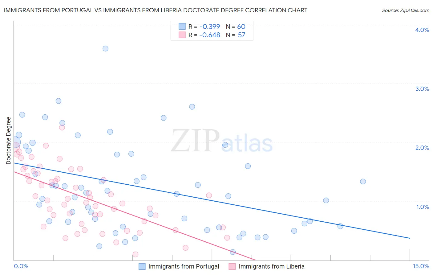 Immigrants from Portugal vs Immigrants from Liberia Doctorate Degree