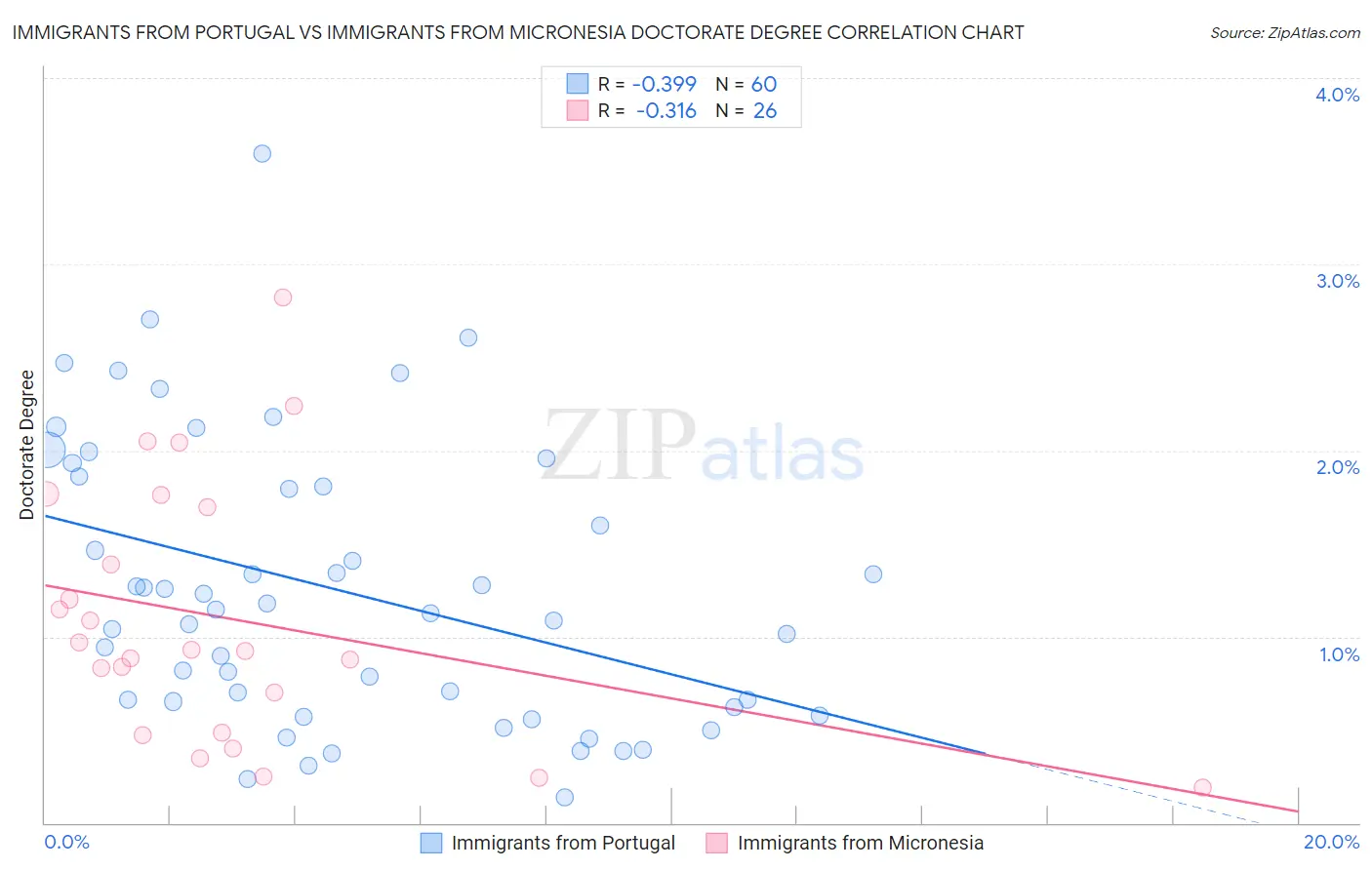 Immigrants from Portugal vs Immigrants from Micronesia Doctorate Degree