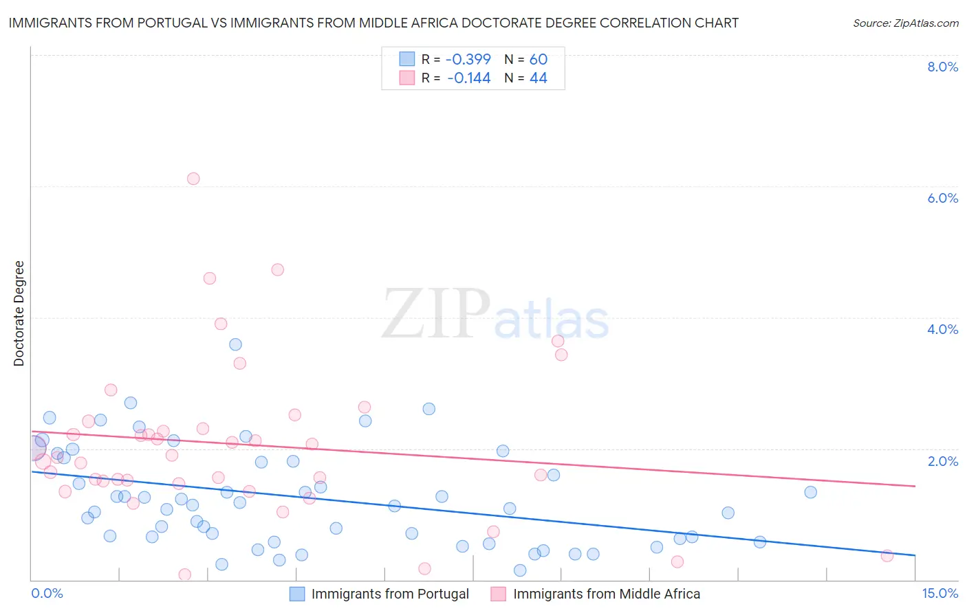 Immigrants from Portugal vs Immigrants from Middle Africa Doctorate Degree