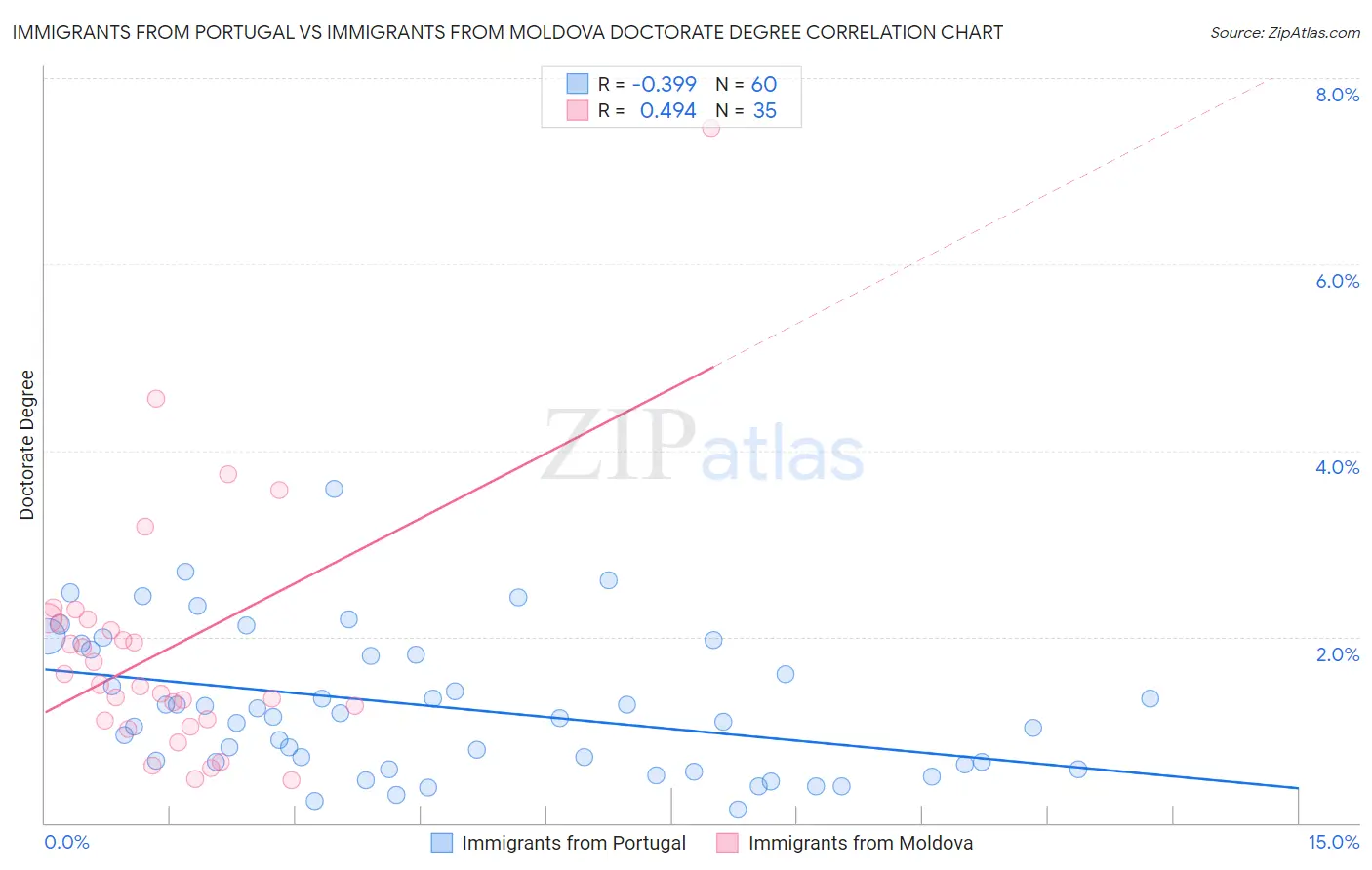 Immigrants from Portugal vs Immigrants from Moldova Doctorate Degree