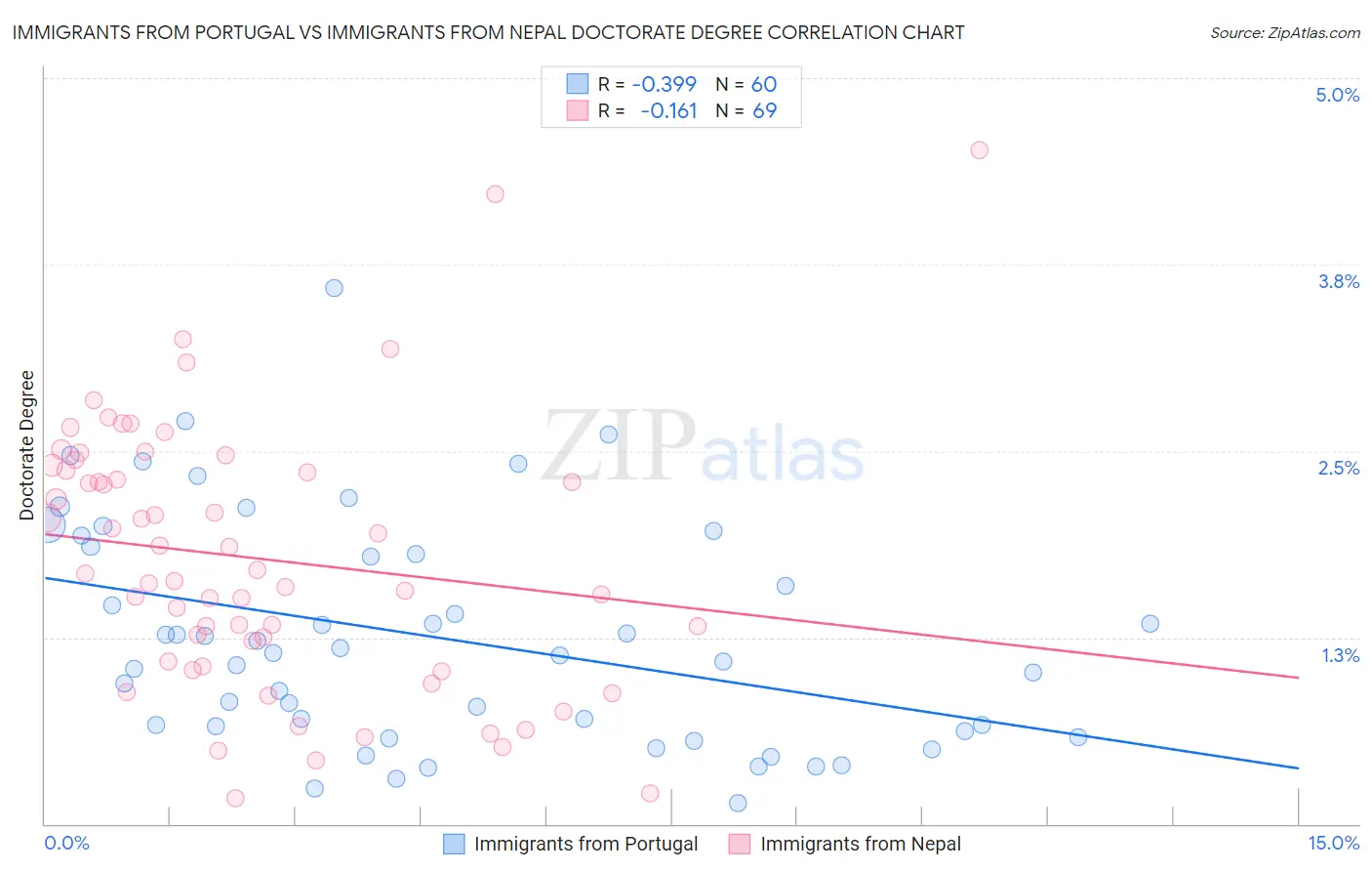 Immigrants from Portugal vs Immigrants from Nepal Doctorate Degree