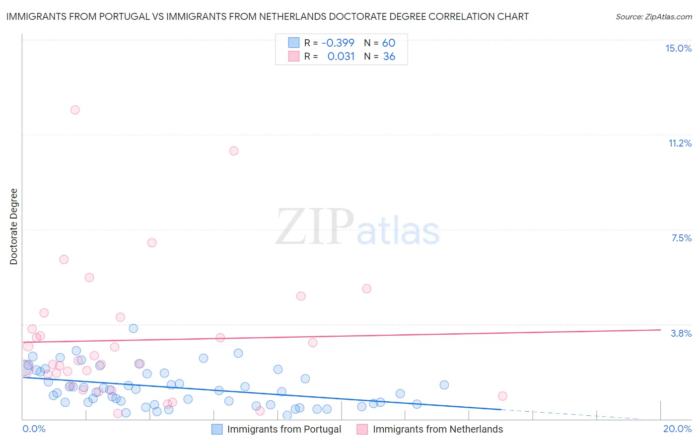 Immigrants from Portugal vs Immigrants from Netherlands Doctorate Degree