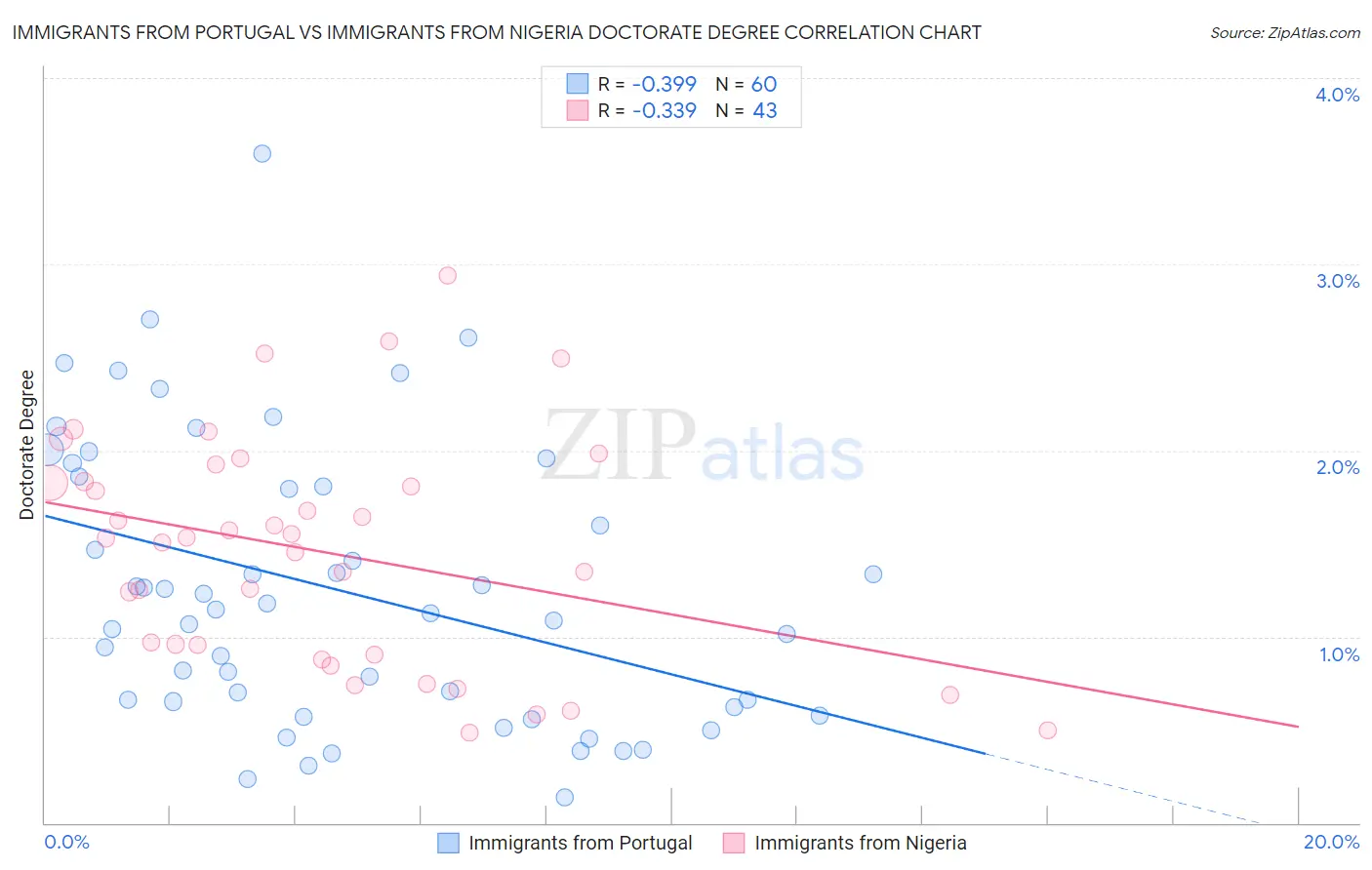 Immigrants from Portugal vs Immigrants from Nigeria Doctorate Degree