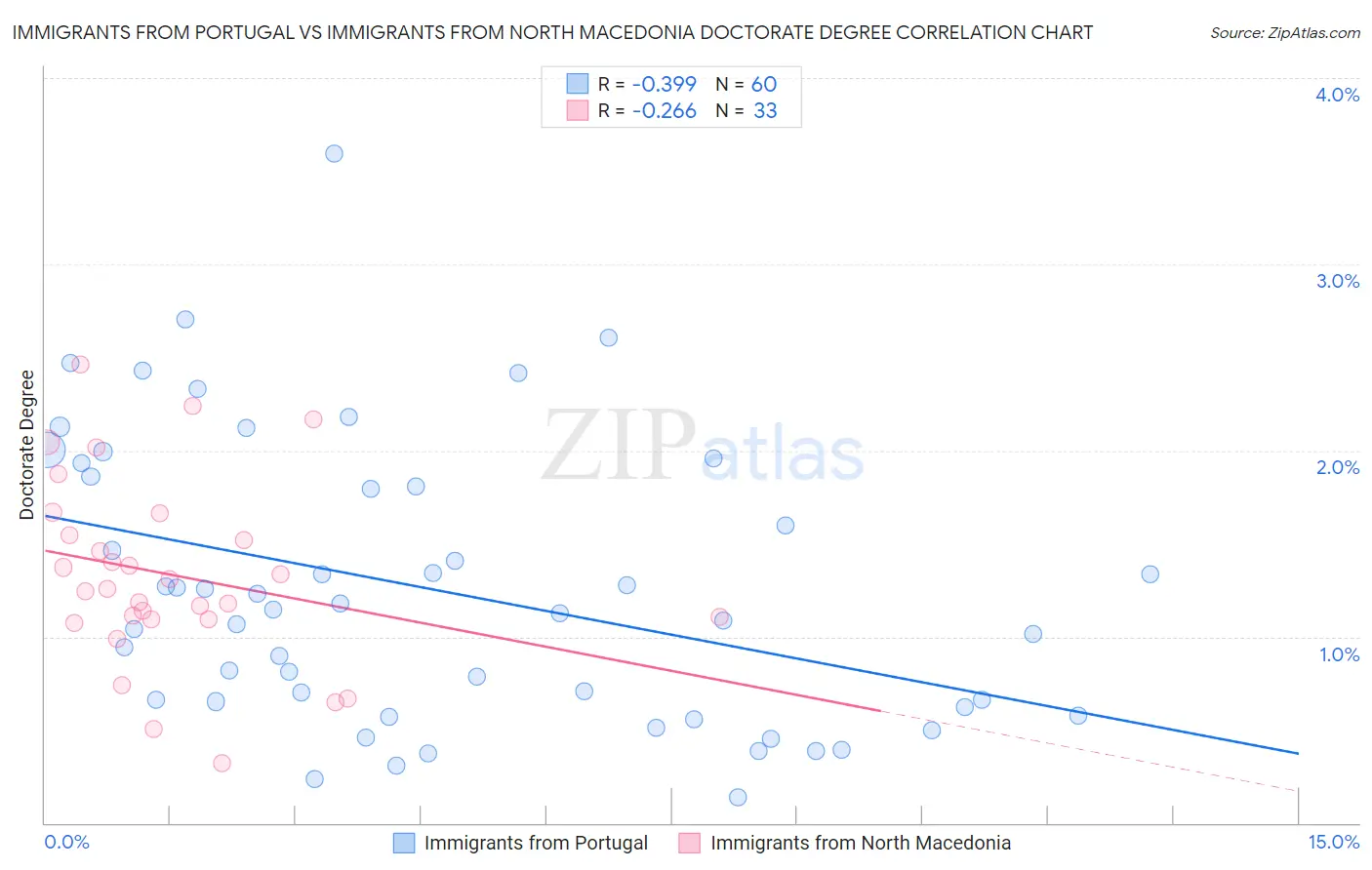 Immigrants from Portugal vs Immigrants from North Macedonia Doctorate Degree