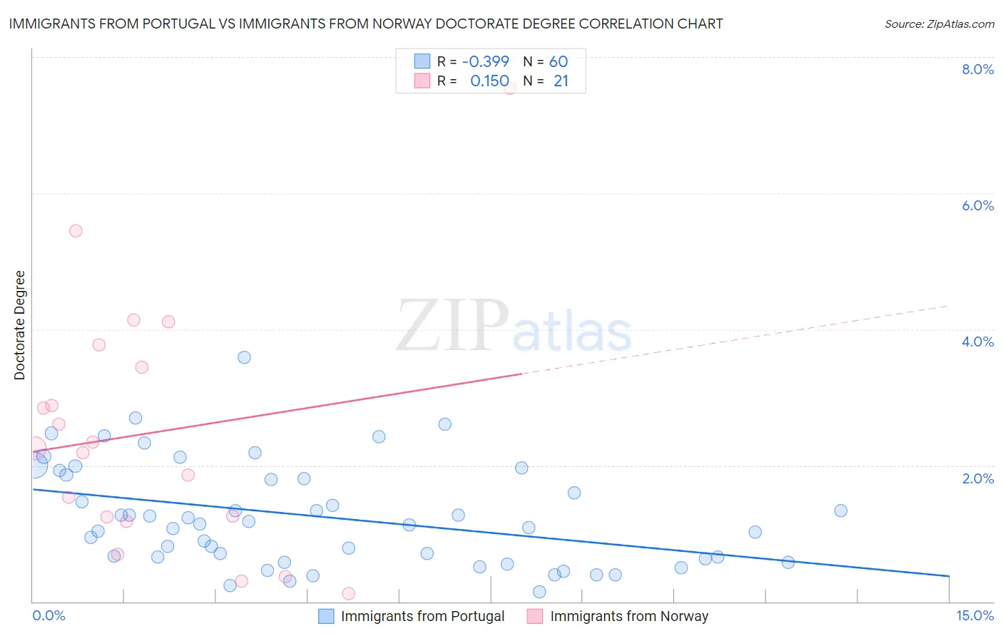 Immigrants from Portugal vs Immigrants from Norway Doctorate Degree
