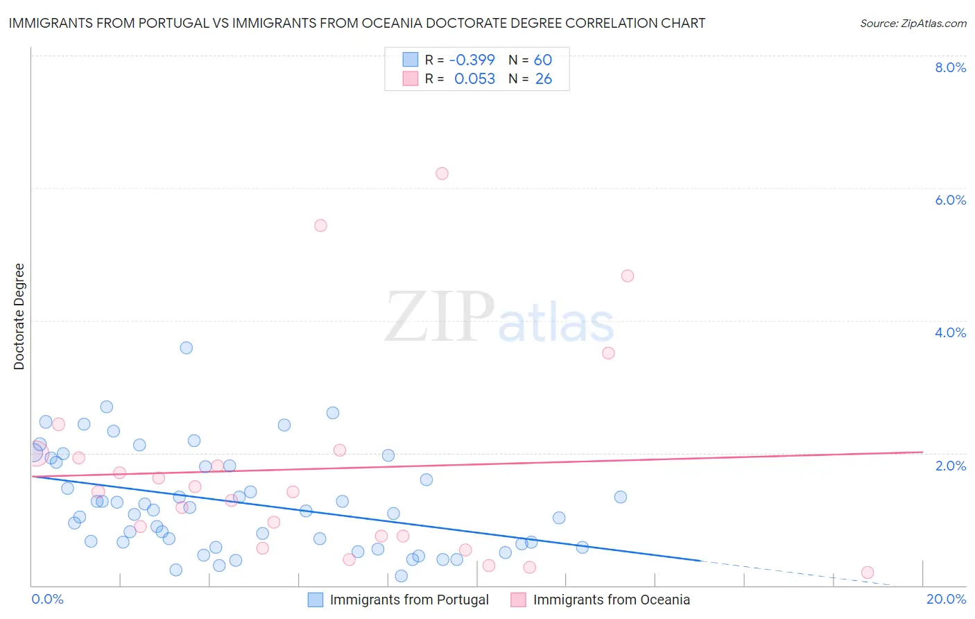 Immigrants from Portugal vs Immigrants from Oceania Doctorate Degree