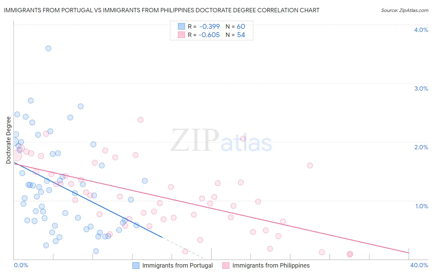 Immigrants from Portugal vs Immigrants from Philippines Doctorate Degree