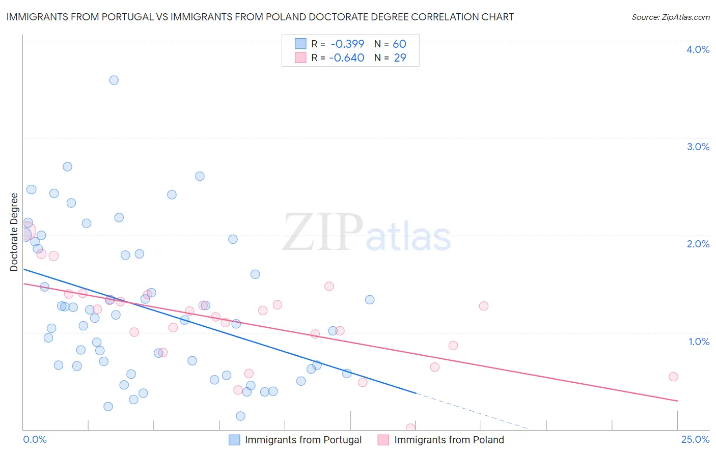 Immigrants from Portugal vs Immigrants from Poland Doctorate Degree