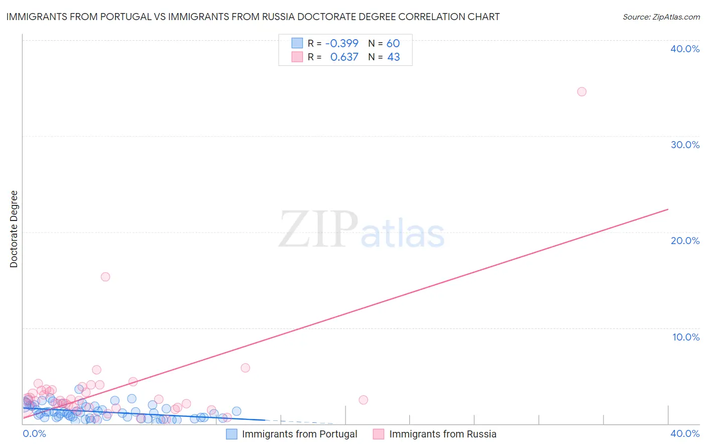 Immigrants from Portugal vs Immigrants from Russia Doctorate Degree