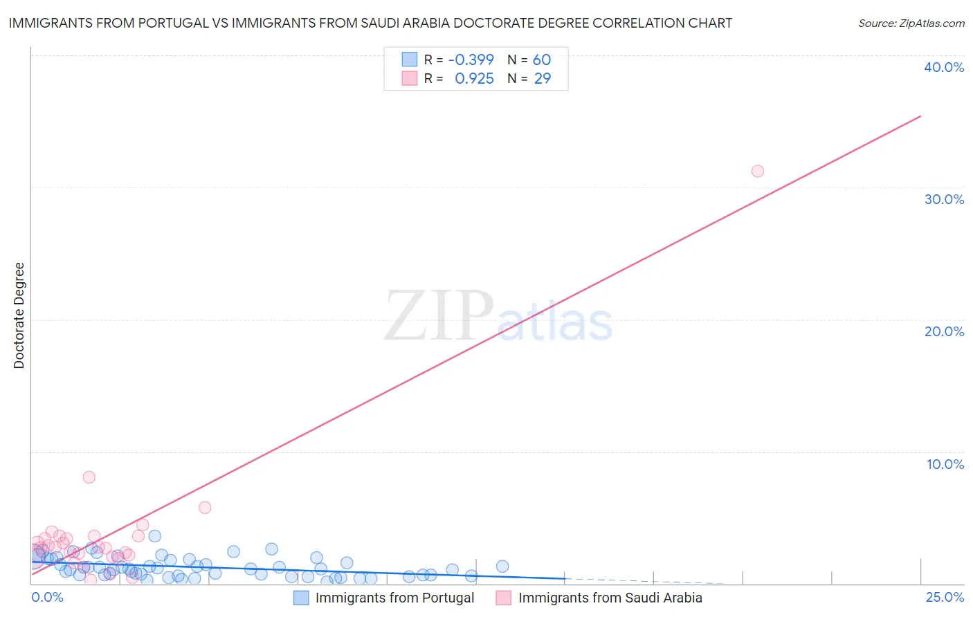 Immigrants from Portugal vs Immigrants from Saudi Arabia Doctorate Degree