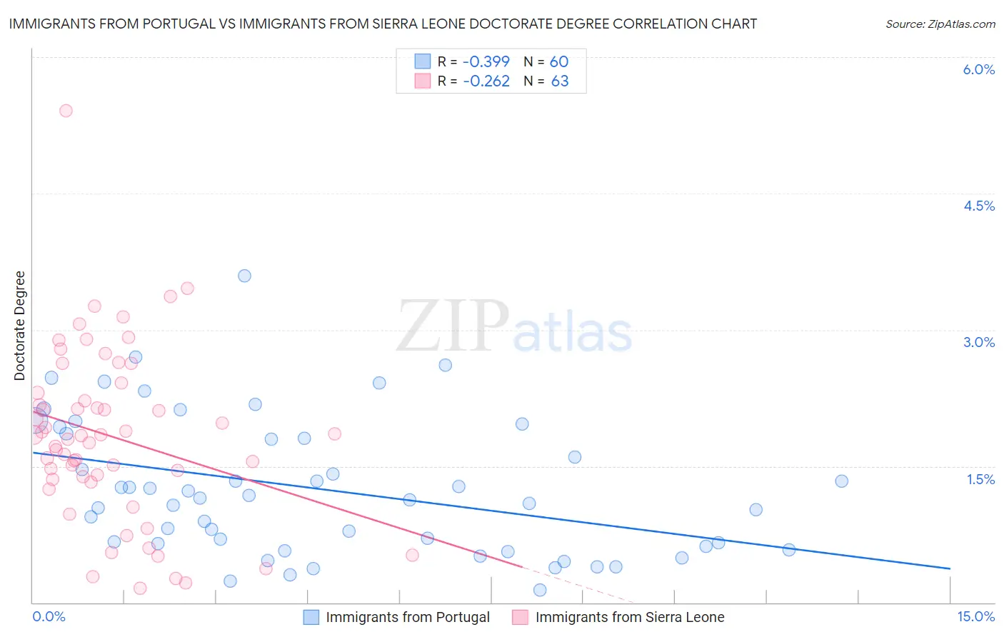 Immigrants from Portugal vs Immigrants from Sierra Leone Doctorate Degree