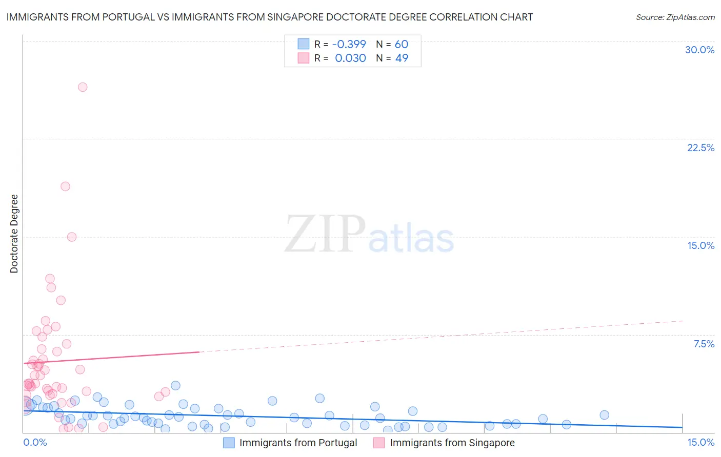 Immigrants from Portugal vs Immigrants from Singapore Doctorate Degree