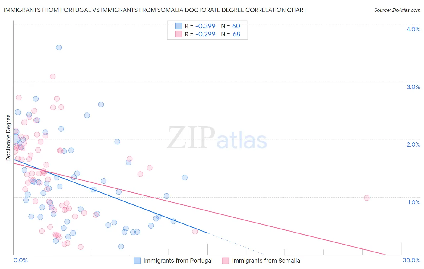 Immigrants from Portugal vs Immigrants from Somalia Doctorate Degree