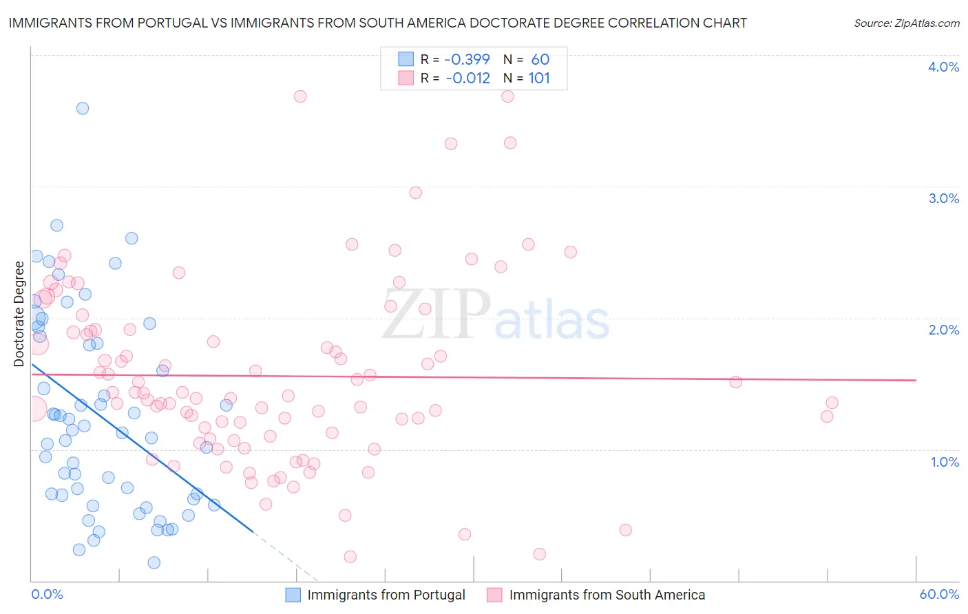 Immigrants from Portugal vs Immigrants from South America Doctorate Degree