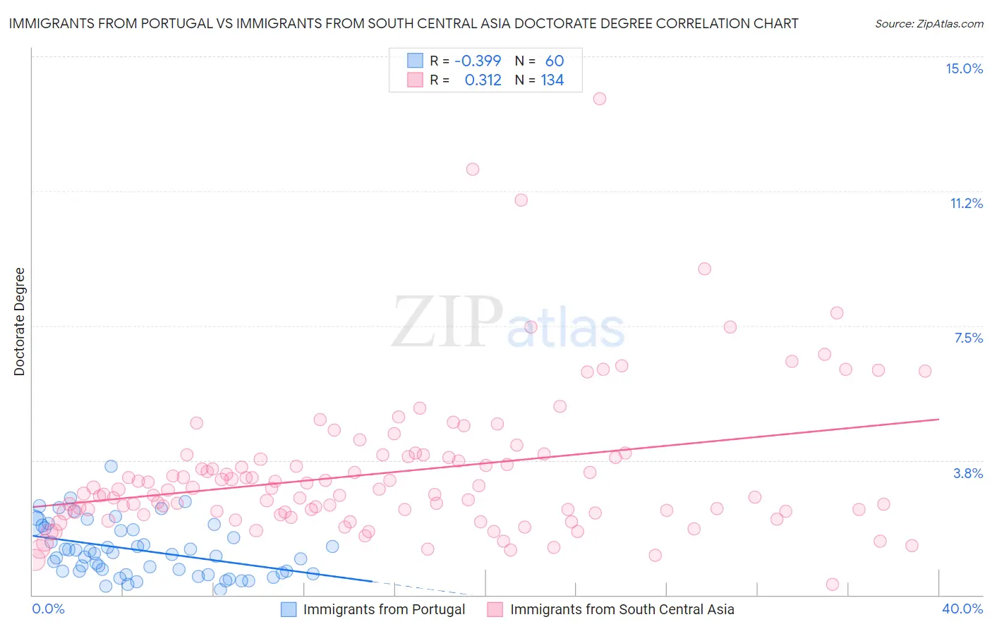 Immigrants from Portugal vs Immigrants from South Central Asia Doctorate Degree