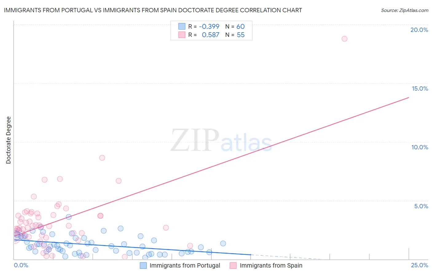 Immigrants from Portugal vs Immigrants from Spain Doctorate Degree
