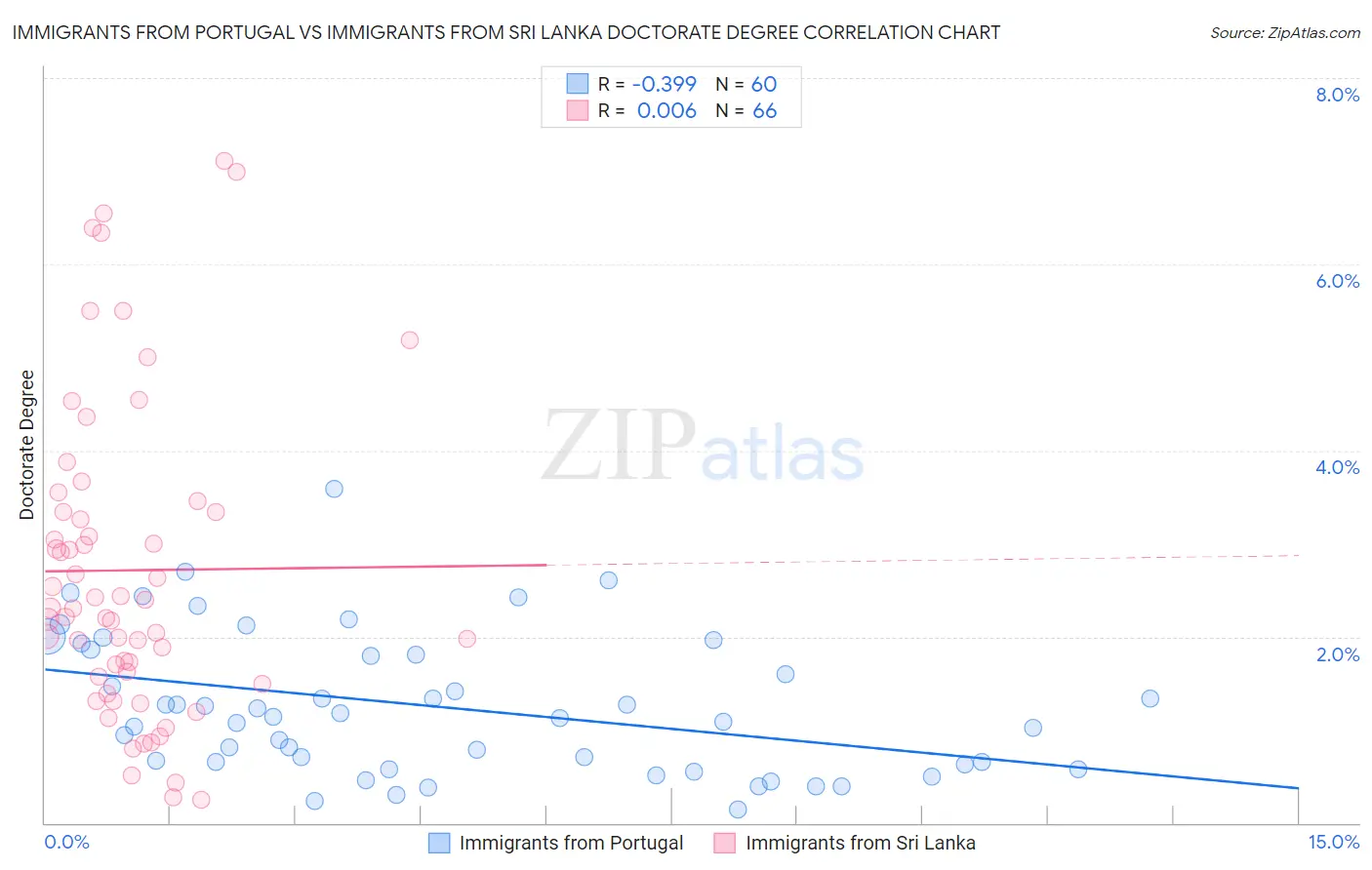 Immigrants from Portugal vs Immigrants from Sri Lanka Doctorate Degree