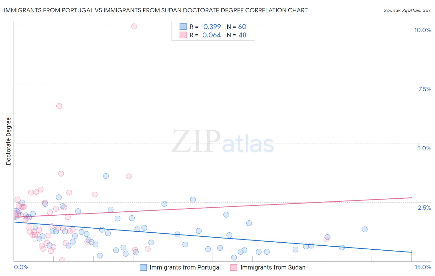 Immigrants from Portugal vs Immigrants from Sudan Doctorate Degree