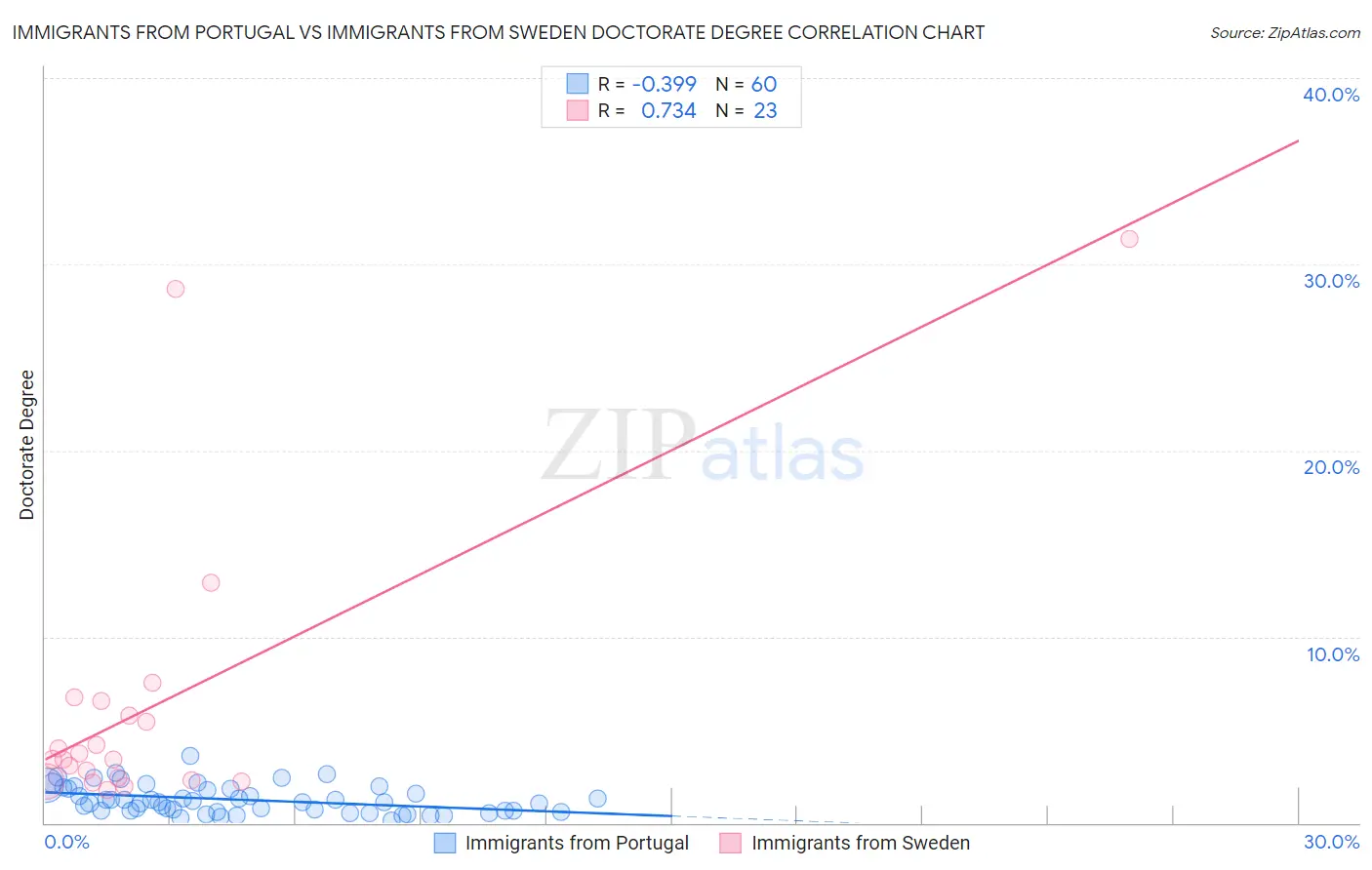 Immigrants from Portugal vs Immigrants from Sweden Doctorate Degree