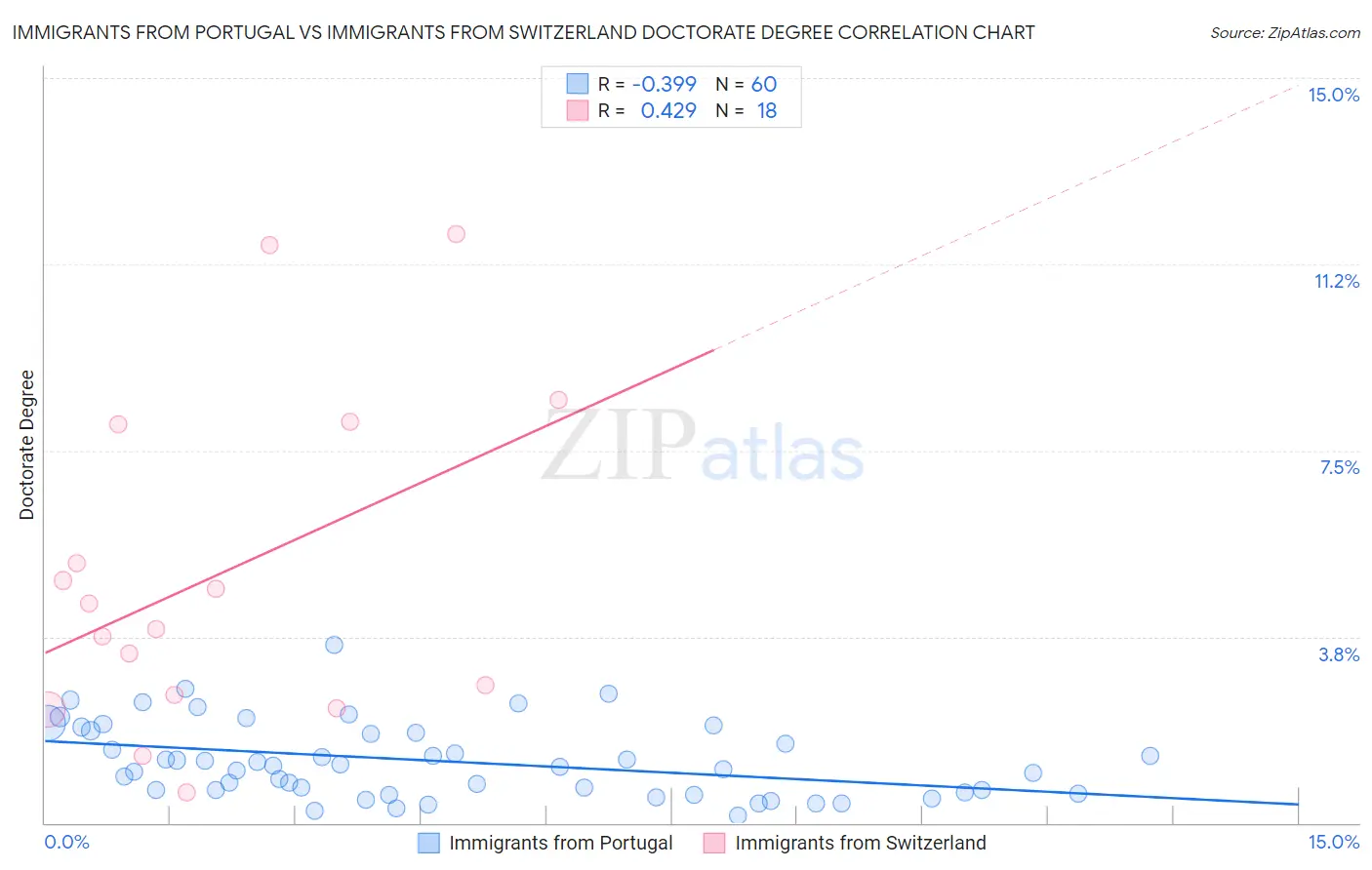 Immigrants from Portugal vs Immigrants from Switzerland Doctorate Degree