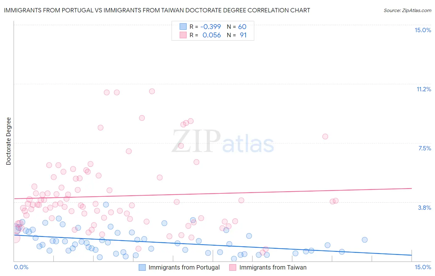 Immigrants from Portugal vs Immigrants from Taiwan Doctorate Degree