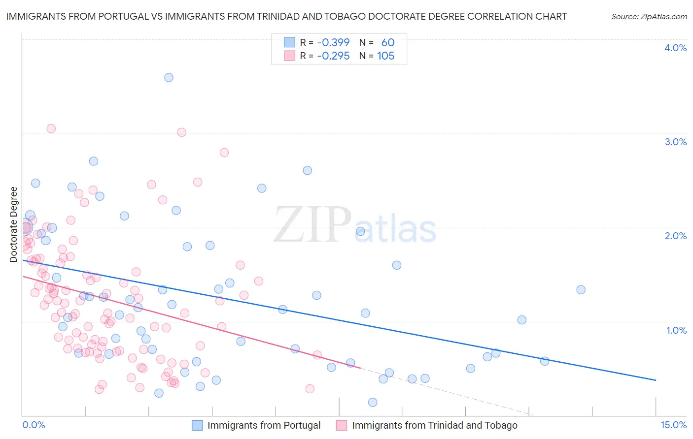 Immigrants from Portugal vs Immigrants from Trinidad and Tobago Doctorate Degree