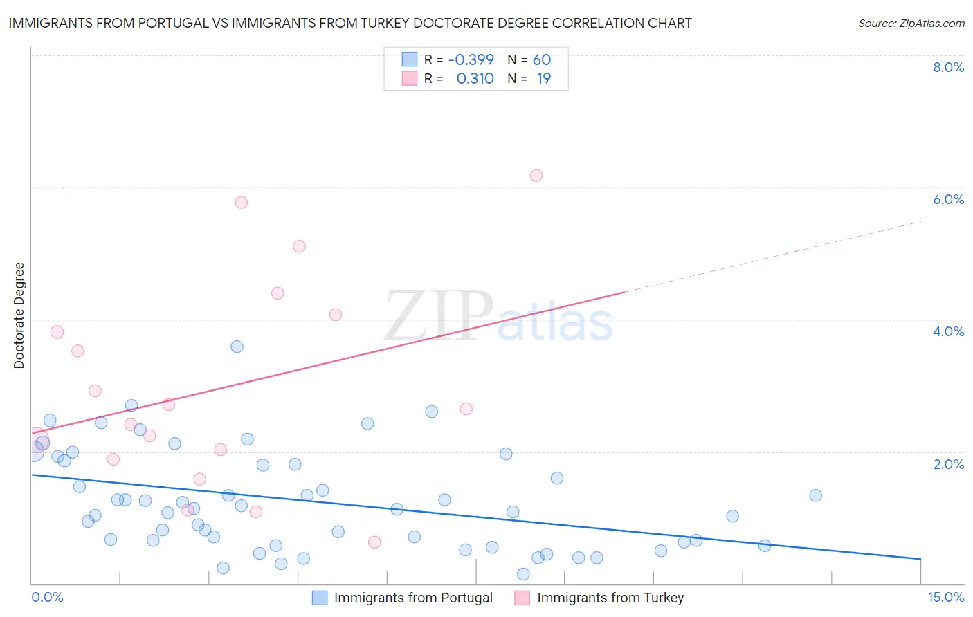 Immigrants from Portugal vs Immigrants from Turkey Doctorate Degree