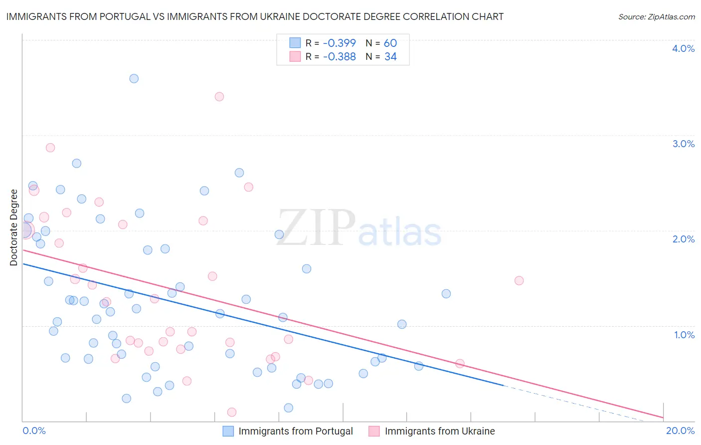 Immigrants from Portugal vs Immigrants from Ukraine Doctorate Degree