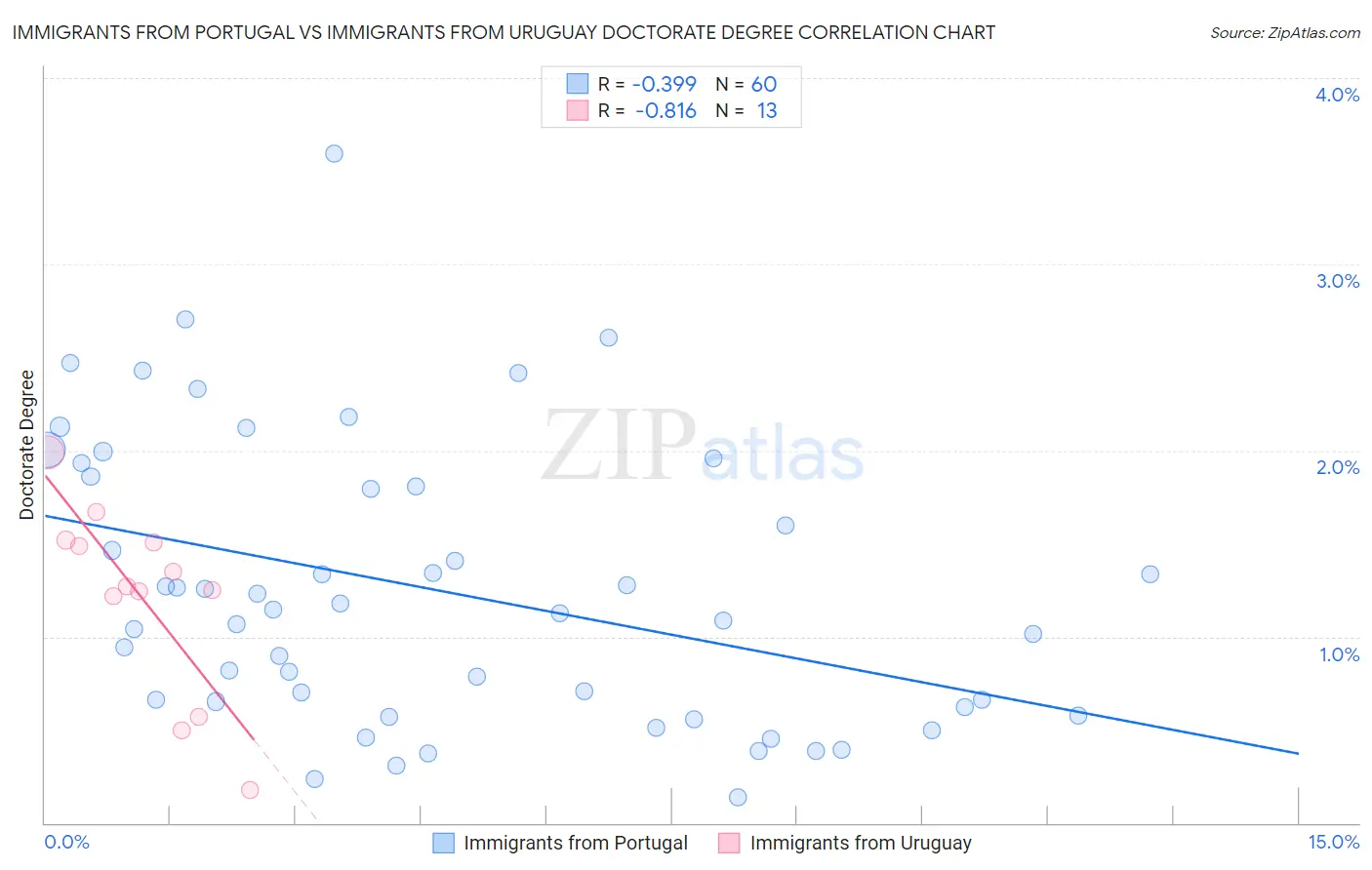 Immigrants from Portugal vs Immigrants from Uruguay Doctorate Degree