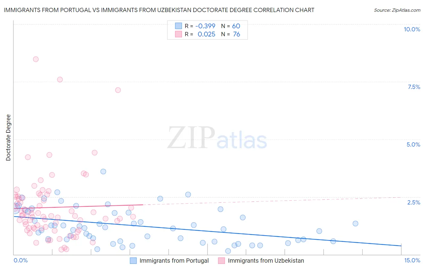 Immigrants from Portugal vs Immigrants from Uzbekistan Doctorate Degree