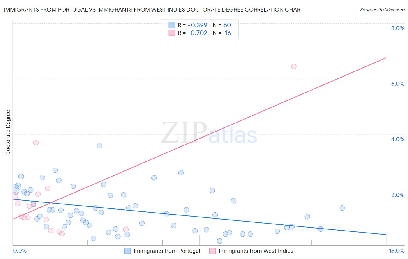 Immigrants from Portugal vs Immigrants from West Indies Doctorate Degree
