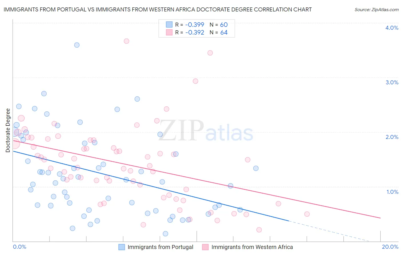 Immigrants from Portugal vs Immigrants from Western Africa Doctorate Degree