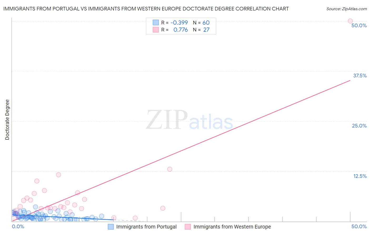 Immigrants from Portugal vs Immigrants from Western Europe Doctorate Degree