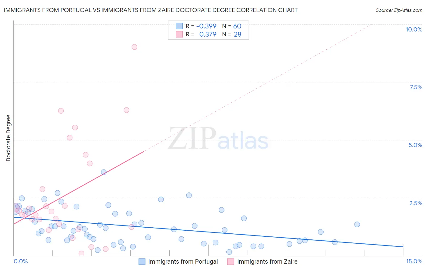 Immigrants from Portugal vs Immigrants from Zaire Doctorate Degree