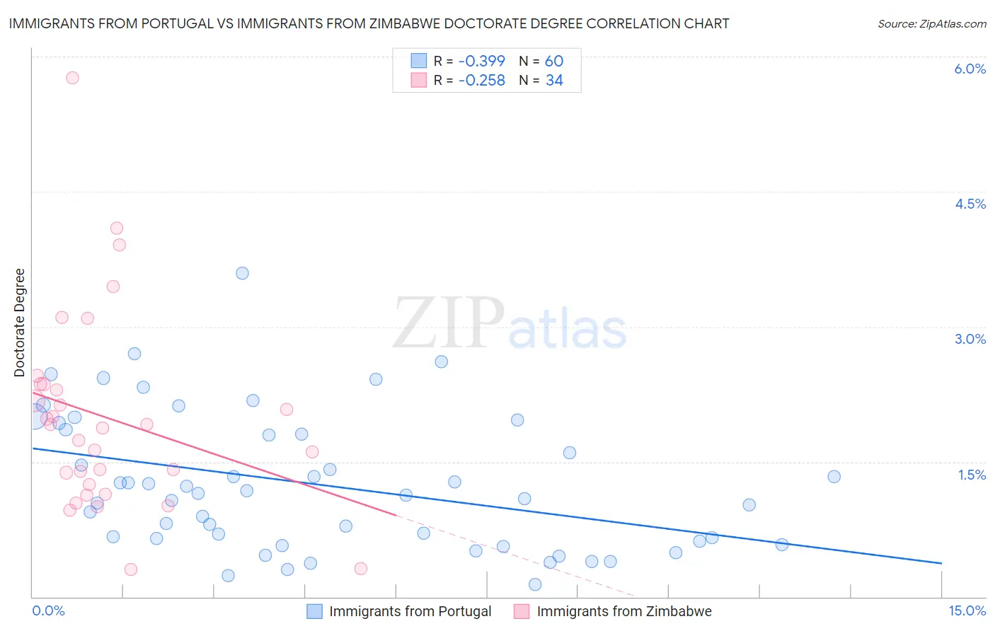 Immigrants from Portugal vs Immigrants from Zimbabwe Doctorate Degree