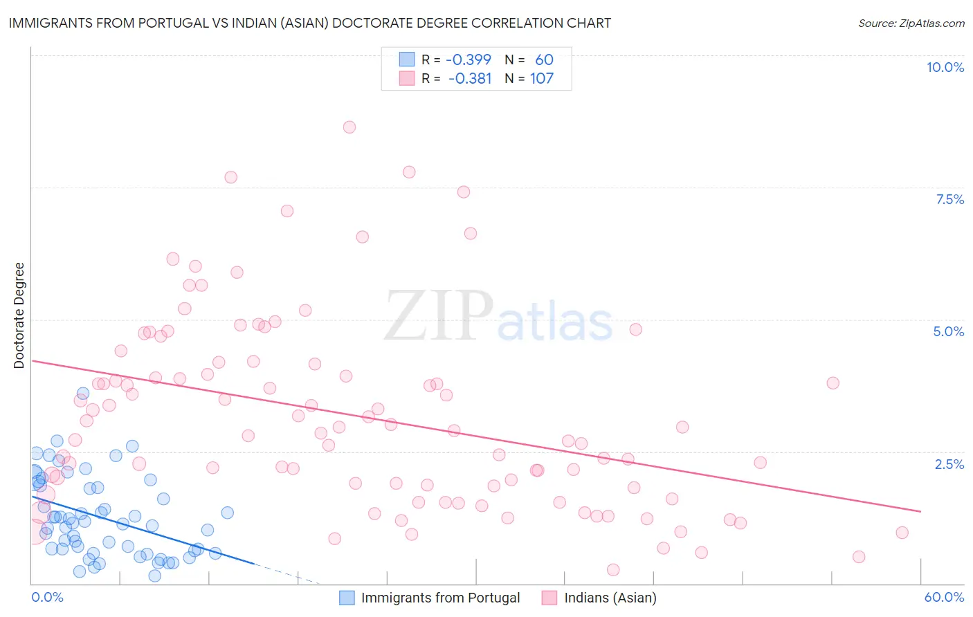 Immigrants from Portugal vs Indian (Asian) Doctorate Degree